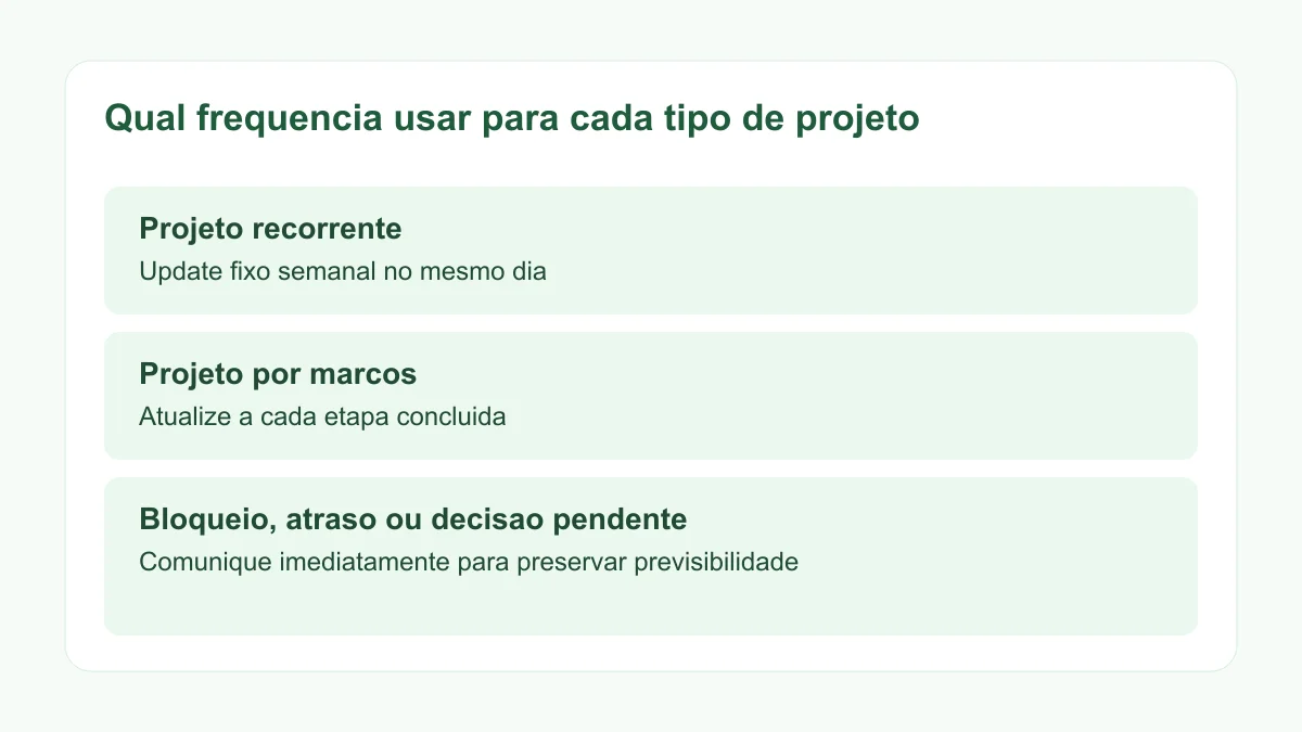 Guia de frequência ideal de relatórios de progresso por tipo de projeto: recorrente, por marcos ou com bloqueio.