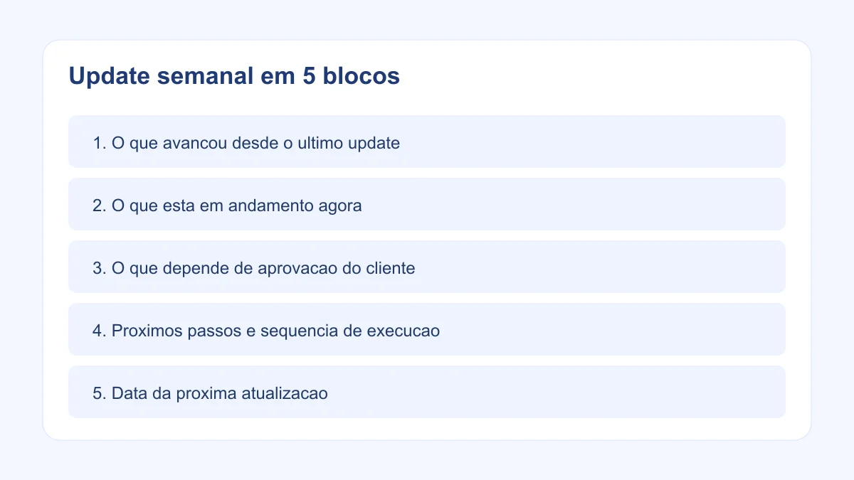 Template visual de update semanal com cinco blocos de comunicação para cliente.